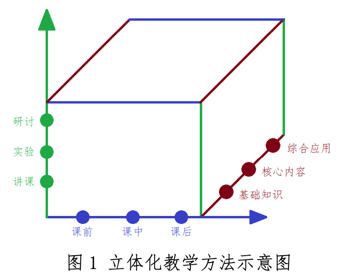 立体化教学方法示意图